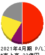 スマレジ 損益計算書 2021年4月期