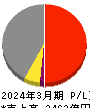 昭和産業 損益計算書 2024年3月期