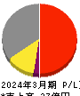 ＡＳＮＯＶＡ 損益計算書 2024年3月期