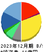 サークレイス 貸借対照表 2023年12月期