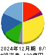 大幸薬品 貸借対照表 2024年12月期 大幸薬品 貸借対照表 2024年12月期