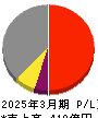 SBIリーシングサービス 損益計算書 2025年3月期 SBIリーシングサービス 損益計算書 2025年3月期