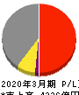 京王電鉄 損益計算書 2020年3月期