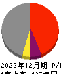藤田観光 損益計算書 2022年12月期