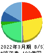 トランザクション・メディア・ネットワークス 貸借対照表 2022年3月期