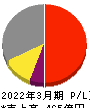 三井松島ホールディングス 損益計算書 2022年3月期 三井松島ホールディングス 損益計算書 2022年3月期