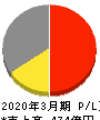 日本トムソン 損益計算書 2020年3月期
