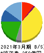 寿スピリッツ 貸借対照表 2021年3月期