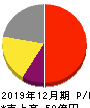 オロ 損益計算書 2019年12月期