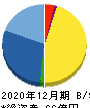窪田製薬ホールディングス 貸借対照表 2020年12月期