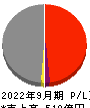 日本コークス工業 損益計算書 2022年9月期