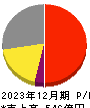 鳥居薬品 損益計算書 2023年12月期