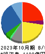 内田洋行 貸借対照表 2023年10月期