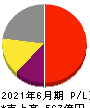 グリー 損益計算書 2021年6月期