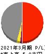 東京電力ホールディングス 損益計算書 2021年3月期