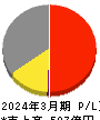 オイシックス・ラ・大地 損益計算書 2024年3月期