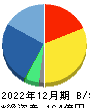 Ｉ－ｎｅ 貸借対照表 2022年12月期