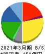 ヒガシトゥエンティワン 貸借対照表 2021年3月期