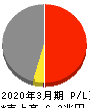 東京電力ホールディングス 損益計算書 2020年3月期