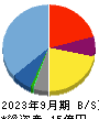 ログリー 貸借対照表 2023年9月期