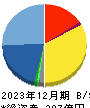 キャリアリンク 貸借対照表 2023年12月期