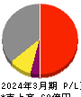 日本調理機 損益計算書 2024年3月期