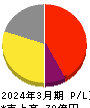 ＹＵ－ＷＡ　Ｃｒｅａｔｉｏｎ　Ｈｏｌｄｉｎｇｓ 損益計算書 2024年3月期