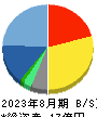 アスマーク 貸借対照表 2023年8月期