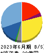 ブランディングテクノロジー 貸借対照表 2023年6月期