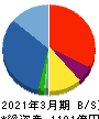 ケイアイスター不動産 貸借対照表 2021年3月期