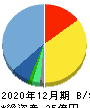 Ｃｈａｔｗｏｒｋ 貸借対照表 2020年12月期