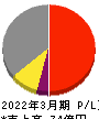 神戸天然物化学 損益計算書 2022年3月期