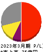 ヨシタケ 損益計算書 2023年3月期