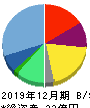 ショーケース 貸借対照表 2019年12月期