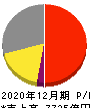 日本ペイントホールディングス 損益計算書 2020年12月期