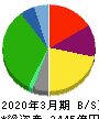 ヤオコー 貸借対照表 2020年3月期