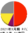 日進工具 損益計算書 2021年3月期 日進工具 損益計算書 2021年3月期