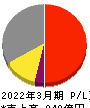 日東紡績 損益計算書 2022年3月期