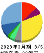 アズーム 貸借対照表 2023年3月期