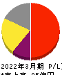 ヨシックスホールディングス 損益計算書 2022年3月期