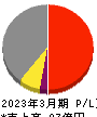 東京機械製作所 損益計算書 2023年3月期