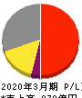 東京精密 損益計算書 2020年3月期