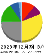 日本郵船 貸借対照表 2023年12月期