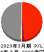 北海道電力 損益計算書 2023年3月期 北海道電力 損益計算書 2023年3月期