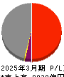 北海道電力 損益計算書 2025年3月期 北海道電力 損益計算書 2025年3月期