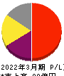 デジタルアーツ 損益計算書 2022年3月期