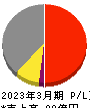 阪神内燃機工業 損益計算書 2023年3月期