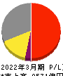 日本酸素ホールディングス 損益計算書 2022年3月期