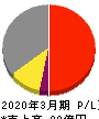 イワブチ 損益計算書 2020年3月期