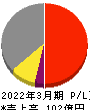 イワブチ 損益計算書 2022年3月期